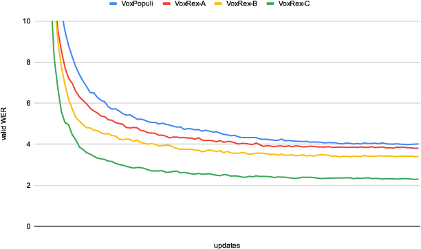 Figure 2 for Hearing voices at the National Library -- a speech corpus and acoustic model for the Swedish language