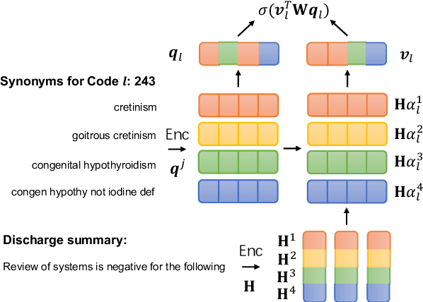 Figure 1 for Code Synonyms Do Matter: Multiple Synonyms Matching Network for Automatic ICD Coding