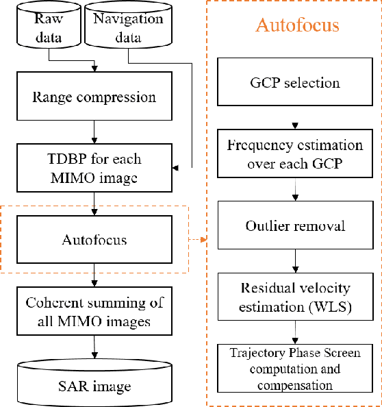 Figure 2 for Residual Motion Compensation in Automotive MIMO SAR Imaging
