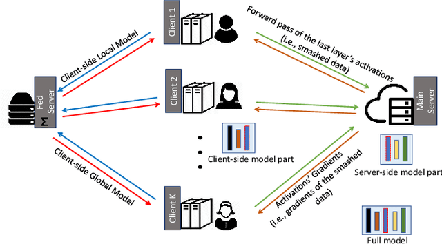 Figure 3 for SplitFed: When Federated Learning Meets Split Learning