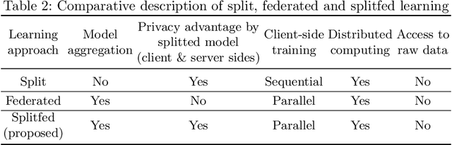 Figure 4 for SplitFed: When Federated Learning Meets Split Learning