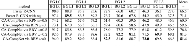 Figure 2 for Robust Object Detection under Occlusion with Context-Aware CompositionalNets