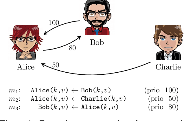 Figure 2 for Data Conflict Resolution Using Trust Mappings