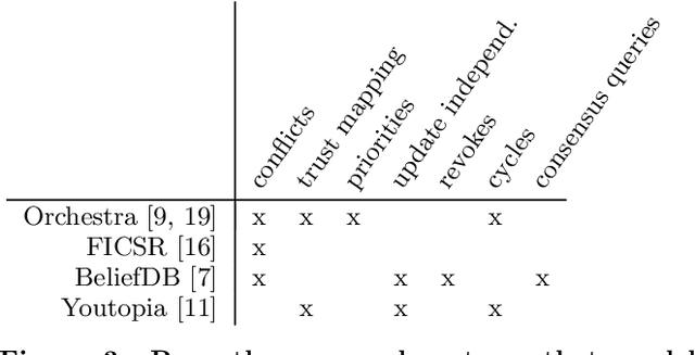 Figure 3 for Data Conflict Resolution Using Trust Mappings