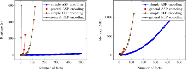 Figure 1 for Determining ActionReversibility in STRIPS Using Answer Set and Epistemic Logic Programming