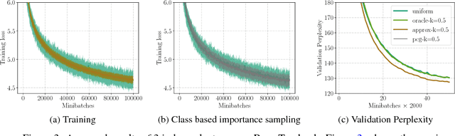 Figure 3 for Biased Importance Sampling for Deep Neural Network Training