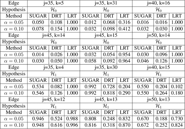 Figure 2 for Testing Directed Acyclic Graph via Structural, Supervised and Generative Adversarial Learning