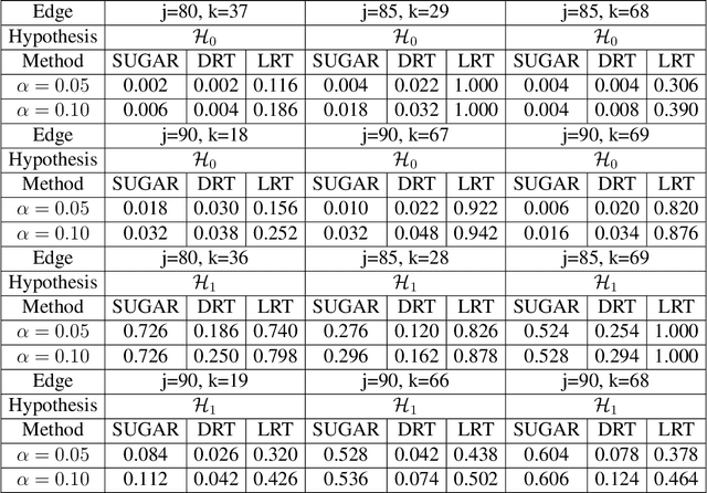 Figure 3 for Testing Directed Acyclic Graph via Structural, Supervised and Generative Adversarial Learning