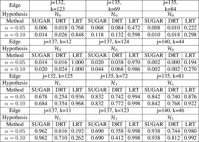 Figure 4 for Testing Directed Acyclic Graph via Structural, Supervised and Generative Adversarial Learning