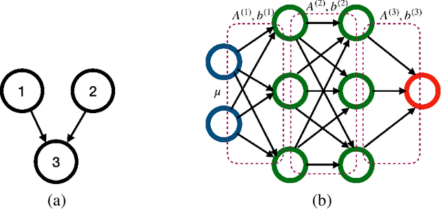 Figure 1 for Testing Directed Acyclic Graph via Structural, Supervised and Generative Adversarial Learning