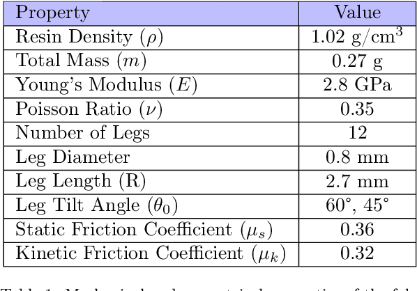 Figure 2 for On the Forward and Backward Motion of Milli-Bristle-Bots