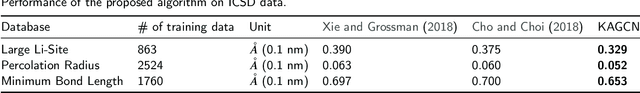 Figure 4 for Predicting Material Properties Using a 3D Graph Neural Network with Invariant Local Descriptors