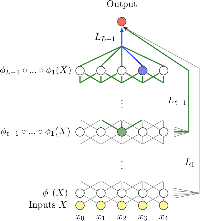 Figure 2 for Scaling up deep neural networks: a capacity allocation perspective