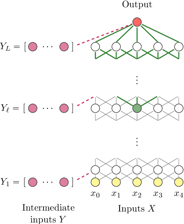Figure 3 for Scaling up deep neural networks: a capacity allocation perspective