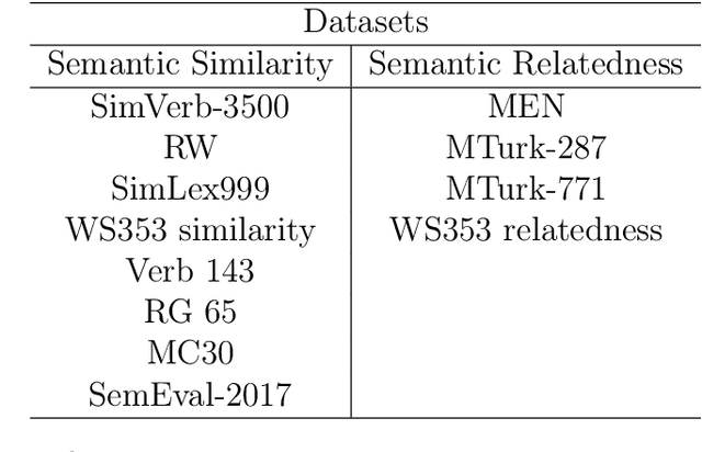 Figure 2 for A Common Semantic Space for Monolingual and Cross-Lingual Meta-Embeddings