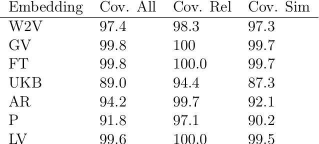 Figure 4 for A Common Semantic Space for Monolingual and Cross-Lingual Meta-Embeddings