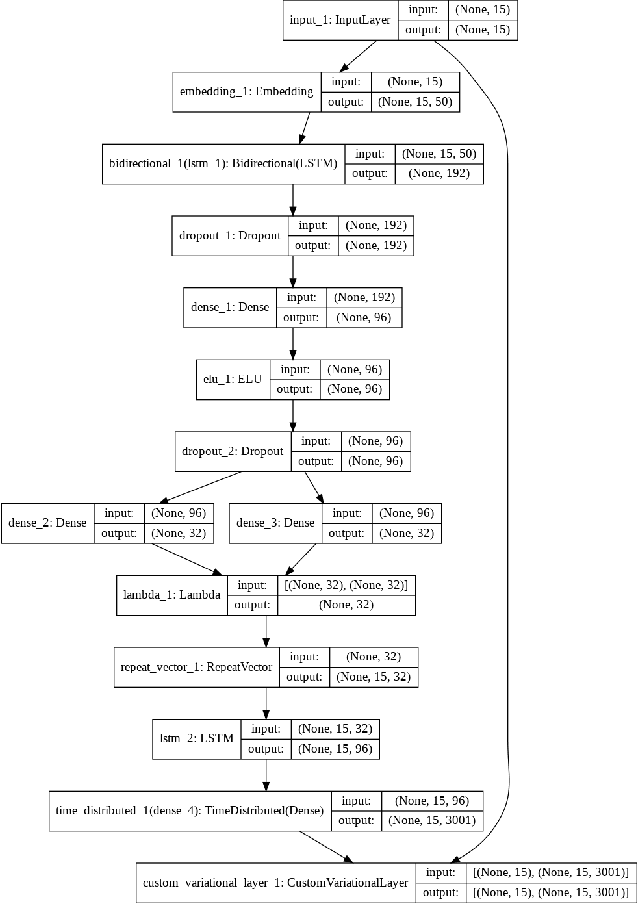 Figure 1 for Deep Learning Models in Software Requirements Engineering