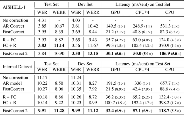 Figure 2 for FastCorrect 2: Fast Error Correction on Multiple Candidates for Automatic Speech Recognition