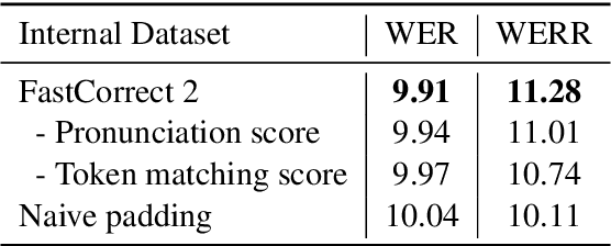 Figure 4 for FastCorrect 2: Fast Error Correction on Multiple Candidates for Automatic Speech Recognition