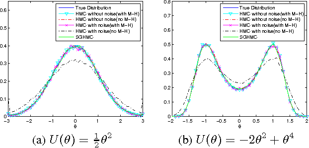 Figure 1 for Stochastic Gradient Hamiltonian Monte Carlo