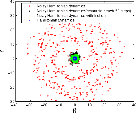 Figure 3 for Stochastic Gradient Hamiltonian Monte Carlo