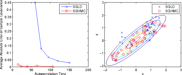 Figure 4 for Stochastic Gradient Hamiltonian Monte Carlo