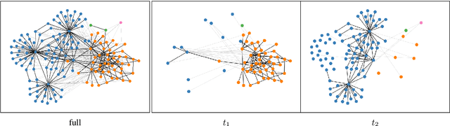 Figure 2 for Explaining and Improving BERT Performance on Lexical Semantic Change Detection