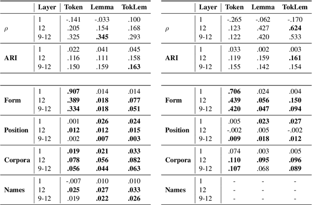 Figure 1 for Explaining and Improving BERT Performance on Lexical Semantic Change Detection
