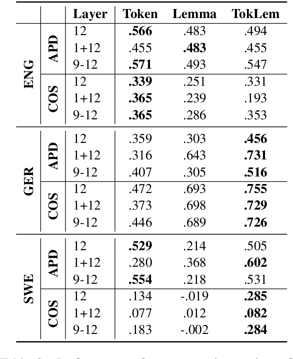 Figure 4 for Explaining and Improving BERT Performance on Lexical Semantic Change Detection