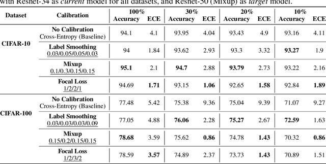 Figure 3 for Can Calibration Improve Sample Prioritization?