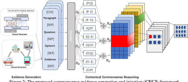 Figure 3 for Commonsense Evidence Generation and Injection in Reading Comprehension
