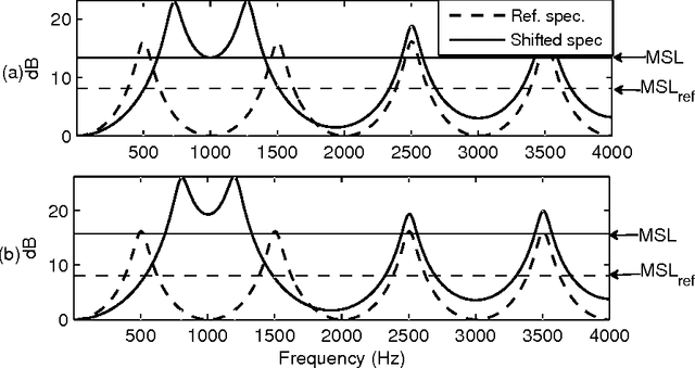 Figure 4 for Significance of the levels of spectral valleys with application to front/back distinction of vowel sounds