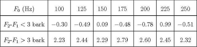 Figure 2 for Significance of the levels of spectral valleys with application to front/back distinction of vowel sounds