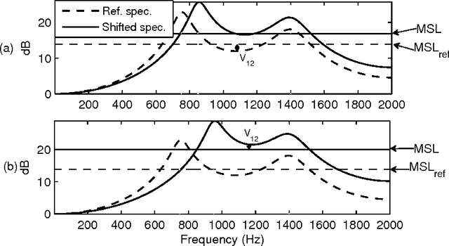 Figure 1 for Significance of the levels of spectral valleys with application to front/back distinction of vowel sounds