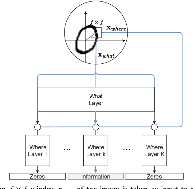 Figure 1 for Using brain inspired principles to unsupervisedly learn good representations for visual pattern recognition