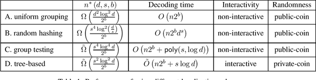 Figure 1 for Breaking The Dimension Dependence in Sparse Distribution Estimation under Communication Constraints