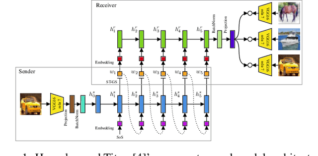 Figure 1 for Avoiding hashing and encouraging visual semantics in referential emergent language games