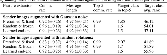 Figure 3 for Avoiding hashing and encouraging visual semantics in referential emergent language games