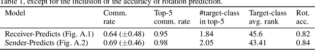 Figure 4 for Avoiding hashing and encouraging visual semantics in referential emergent language games