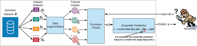 Figure 1 for MIAShield: Defending Membership Inference Attacks via Preemptive Exclusion of Members