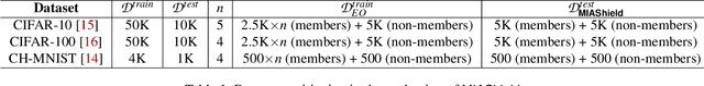 Figure 2 for MIAShield: Defending Membership Inference Attacks via Preemptive Exclusion of Members