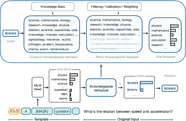 Figure 1 for Knowledgeable Prompt-tuning: Incorporating Knowledge into Prompt Verbalizer for Text Classification