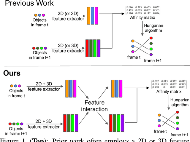 Figure 1 for GNN3DMOT: Graph Neural Network for 3D Multi-Object Tracking with Multi-Feature Learning