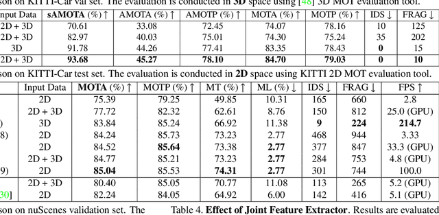 Figure 3 for GNN3DMOT: Graph Neural Network for 3D Multi-Object Tracking with Multi-Feature Learning