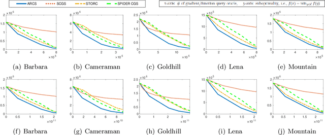 Figure 2 for An Accelerated Variance-Reduced Conditional Gradient Sliding Algorithm for First-order and Zeroth-order Optimization