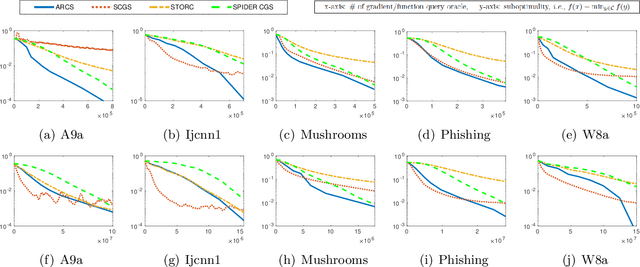 Figure 4 for An Accelerated Variance-Reduced Conditional Gradient Sliding Algorithm for First-order and Zeroth-order Optimization