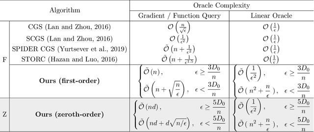 Figure 1 for An Accelerated Variance-Reduced Conditional Gradient Sliding Algorithm for First-order and Zeroth-order Optimization