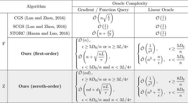 Figure 3 for An Accelerated Variance-Reduced Conditional Gradient Sliding Algorithm for First-order and Zeroth-order Optimization