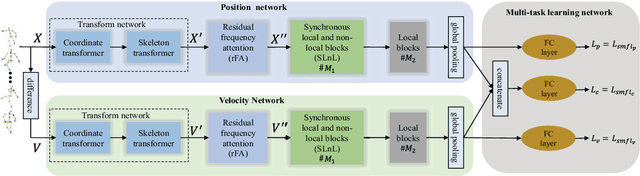 Figure 1 for Skeleton-Based Action Recognition with Synchronous Local and Non-local Spatio-temporal Learning and Frequency Attention