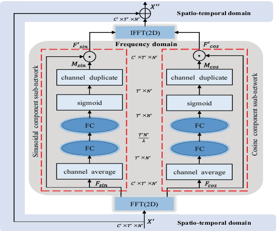 Figure 2 for Skeleton-Based Action Recognition with Synchronous Local and Non-local Spatio-temporal Learning and Frequency Attention
